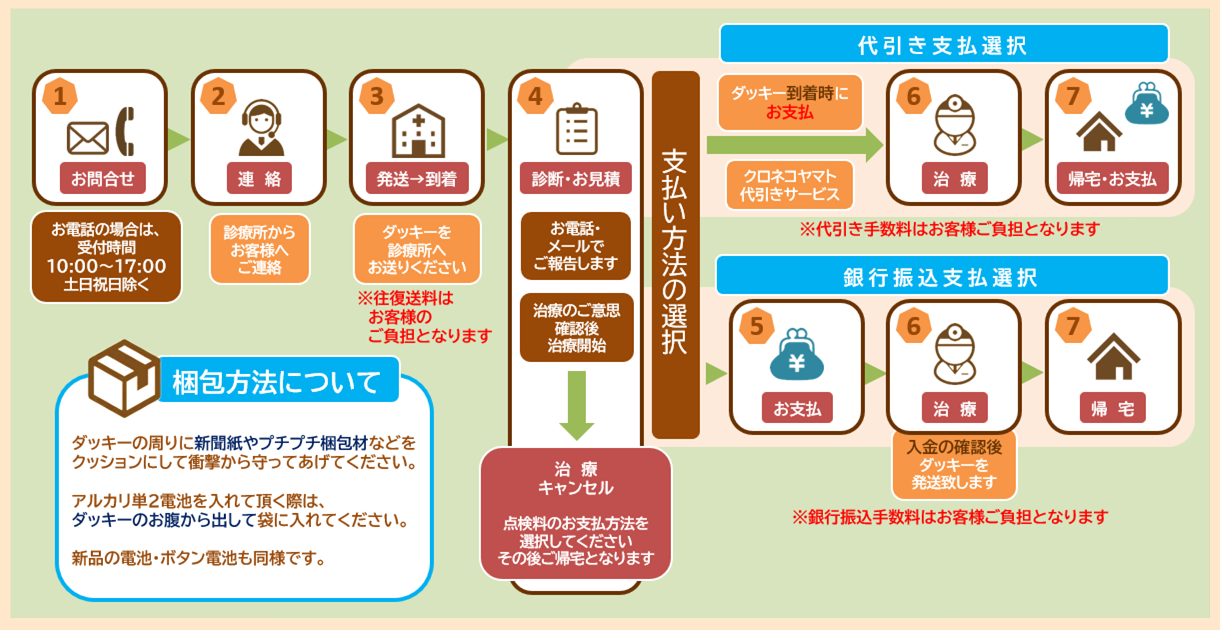治療のお問合せから、完治までの流れをご説明します。